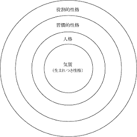 性格の4重構造